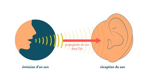 schéma expliquant l'émergence sonore