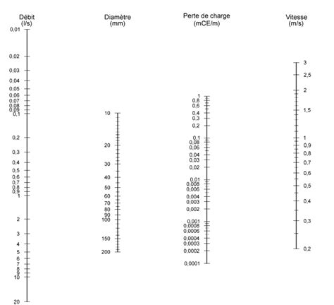 Graphique comparatif des pertes de charge selon les diamètres de raccords