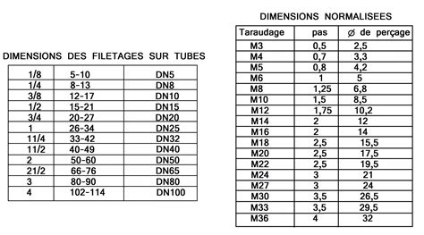 Tableau de correspondance des diamètres de filetages pour raccords hydrauliques