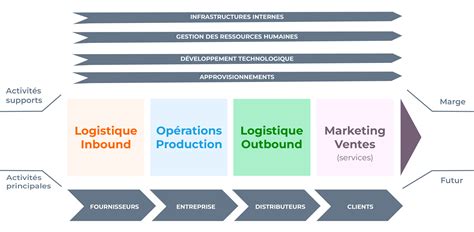 Schéma illustrant la chaîne de valeur horticole, de la production locale aux circuits de distribution finaux