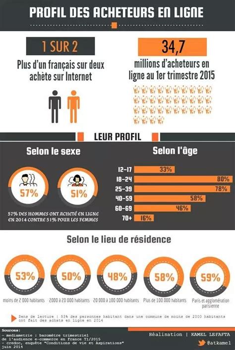 Infographie présentant le profil des acheteurs de végétaux en France par tranche d'âge