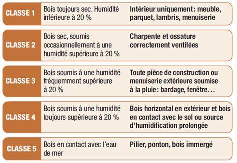Schéma comparatif des différentes classes de bois pour l'extérieur