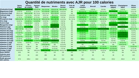 Tableau comparatif des nutriments dans les feuilles de framboisier