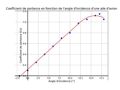 Diagramme illustrant l'angle d'attaque optimal des couteaux de labour
