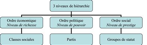 Schéma explicatif de la hiérarchie sociale au sein d'un poulailler