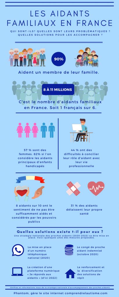 Infographie sur les différents types d'aides aux aidants familiaux