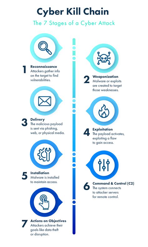 Schéma illustrant les sept étapes de la Cyber Kill Chain, de la reconnaissance à l'action finale