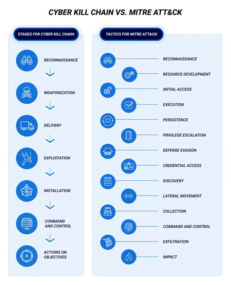 Diagramme comparatif entre la Cyber Kill Chain linéaire et la matrice tactique MITRE ATT&CK