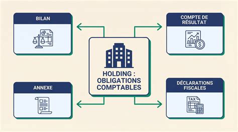 Schéma explicatif des obligations fiscales du propriétaire forestier
