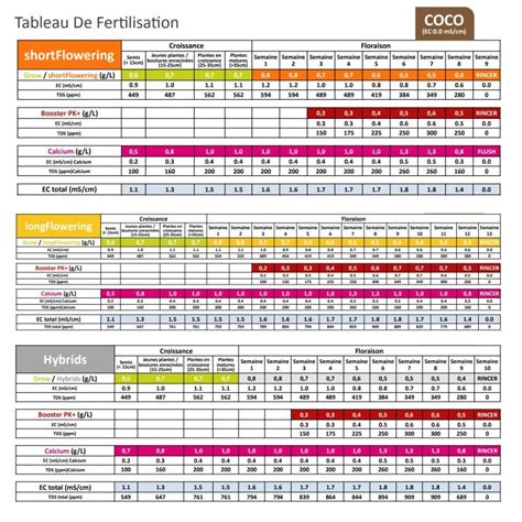 Exemple de tableau de fertilisation Canna