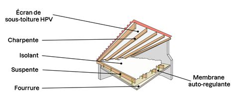 Schéma de coupe d'un poulailler surélevé montrant l'isolation du plancher