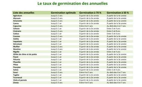 Calendrier de soins des géraniums