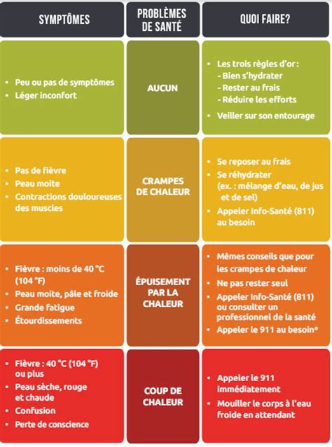 Tableau des symptômes liés à l'arrosage