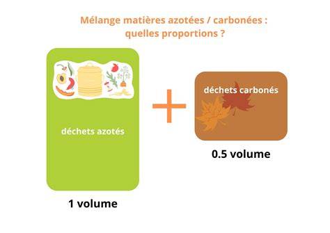 Tableau récapitulatif des matières azotées (vertes) et carbonées (brunes)