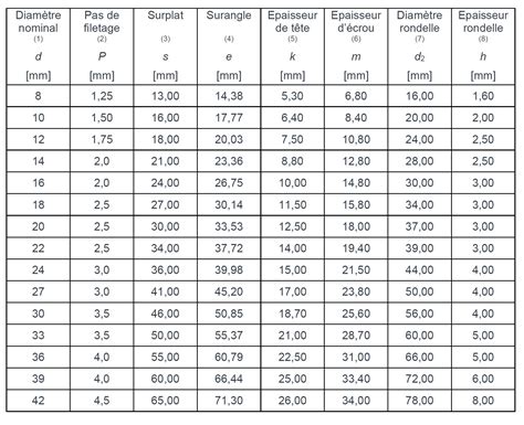 Tableau comparatif des diamètres de fil recommandés en fonction de la puissance du moteur (kW/cc)