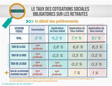 Graphique comparatif des taux de cotisation et des seuils d'indemnisation