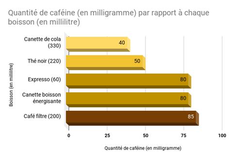 Graphique consommation caféine grossesse risques