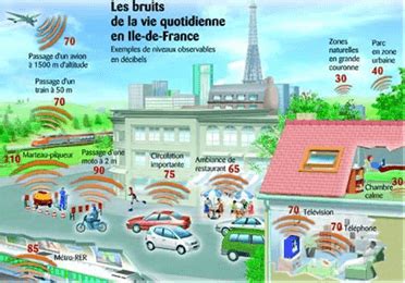 Schéma illustrant les sources de bruit en milieu urbain