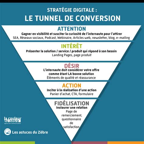 Graphique montrant le tunnel de conversion depuis une publication numérique