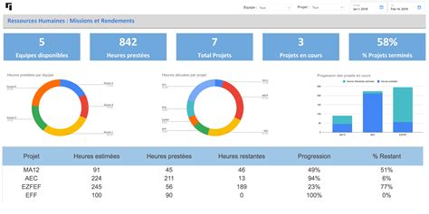 Interface de tableau de bord analytique pour les publications numériques
