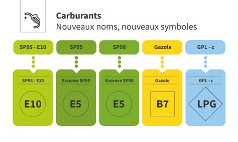 Infographie comparant les différents types de carburants (SP95, SP98, E10)