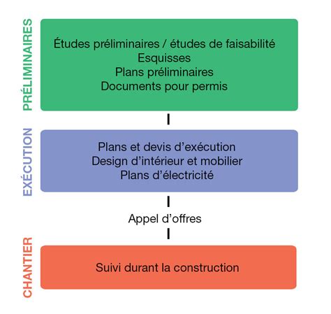 Schéma illustrant les différentes étapes d'un projet d'aménagement paysager