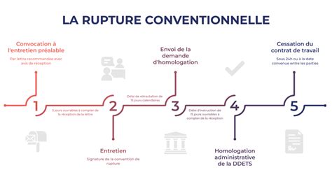 Infographie comparant les droits et obligations des parties lors d'une rupture conventionnelle vs licenciement