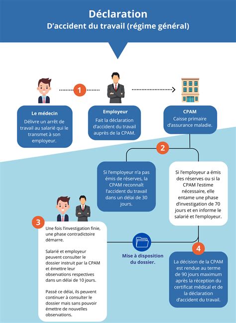 Schéma simplifié des différentes étapes pour déclarer son activité de services à la personne