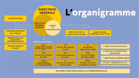 Organigramme présentant les différentes missions de l'ISTF