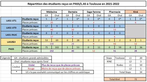 Étudiants en PASS à Lille