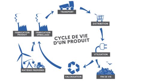 Cycle de vie d'un produit durable