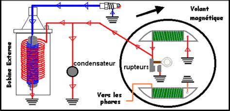 Schéma illustrant le fonctionnement d'un volant magnétique et de la bobine d'allumage