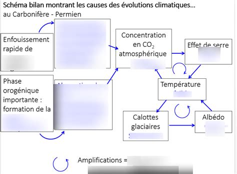Schéma explicatif montrant les effets de l'arrosage en plein soleil