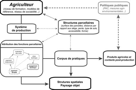 Schéma organisationnel d'une exploitation agricole type en France
