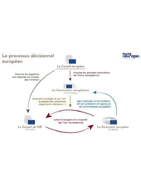 schéma explicatif du processus décisionnel entre la préfecture et la mairie