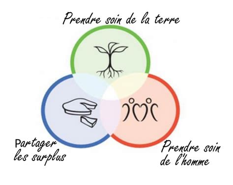 Schéma illustrant les trois éthiques de la permaculture : prendre soin de la terre, prendre soin des gens et partager les surplus