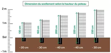 Schéma de profondeur de scellement de poteau