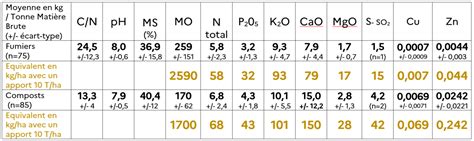 Tableau des nutriments apportés par le compost de fumier équin