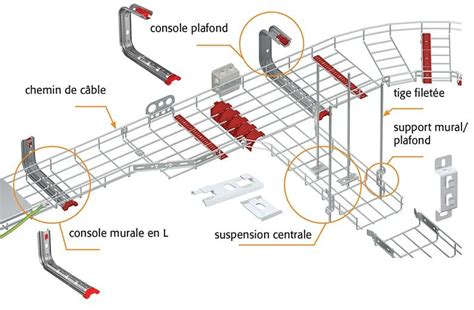 Schéma technique montrant le cheminement des câbles sur une motobineuse standard