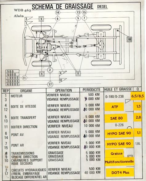 Diagramme illustrant les points de graissage sur une transmission de motobineuse