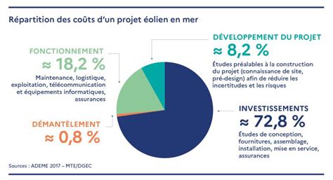 Infographie : Répartition des coûts pour un projet maraîcher de 1 hectare