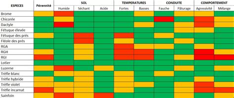 Tableau comparatif des espèces fourragères selon leur résistance à la sécheresse et leur usage