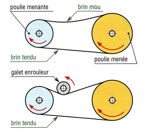 Schéma comparatif : Transmission par courroie versus transmission par engrenages