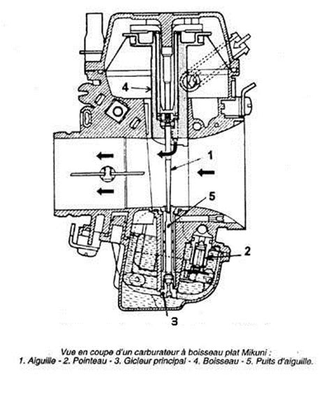 Diagramme simplifié d'un carburateur à dépression