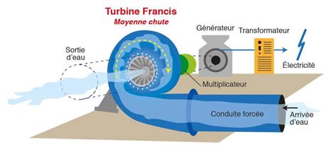 Schéma de fonctionnement d'une turbine hydraulique à réaction