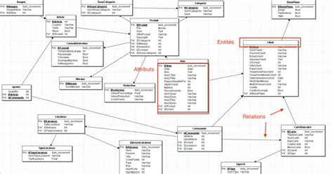 Représentation graphique de la structure de données d'une IA apprenant les interactions humaines