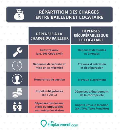 Schéma illustrant la répartition des tâches d'entretien entre le locataire et le propriétaire dans un jardin privatif