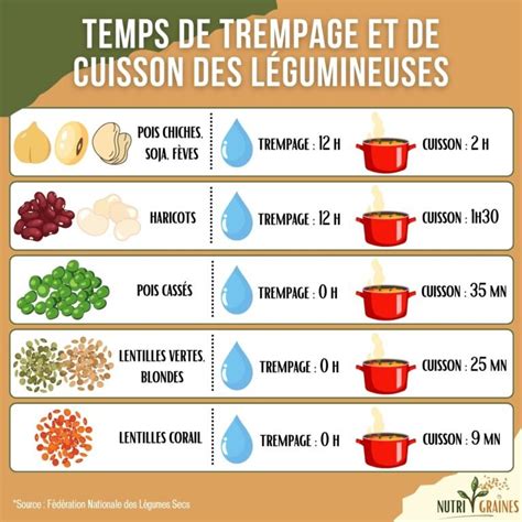 Infographie comparant les temps de trempage recommandés pour différentes familles de plantes