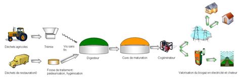 Schéma de fonctionnement d'une unité de méthanisation et points de contrôle microbiologique