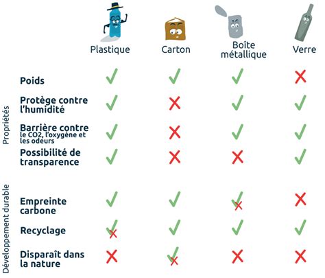 Infographie comparant les matériaux : acier inoxydable vs plastiques recyclés pour les bacs de cuisine